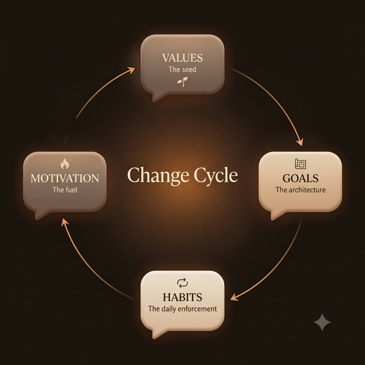 The change cycle: values beget goals, goals are enforced by habits, habits sustain motivation, and motivation reinforces values